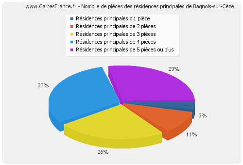 Nombre de pièces des résidences principales de Bagnols-sur-Cèze
