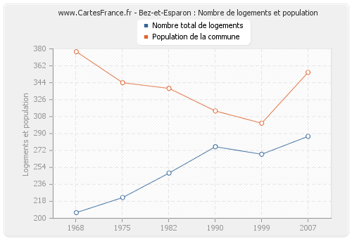Bez-et-Esparon : Nombre de logements et population
