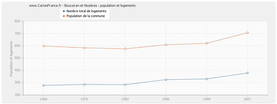 Boucoiran-et-Nozières : population et logements