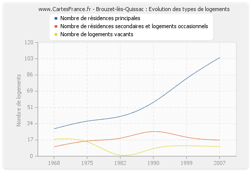 Brouzet-lès-Quissac : Evolution des types de logements