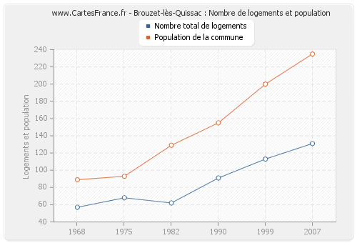 Brouzet-lès-Quissac : Nombre de logements et population