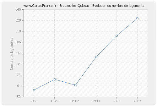 Brouzet-lès-Quissac : Evolution du nombre de logements