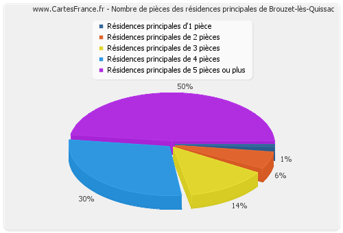 Nombre de pièces des résidences principales de Brouzet-lès-Quissac