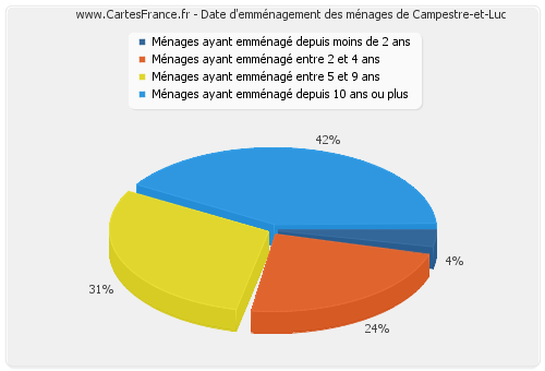 Date d'emménagement des ménages de Campestre-et-Luc