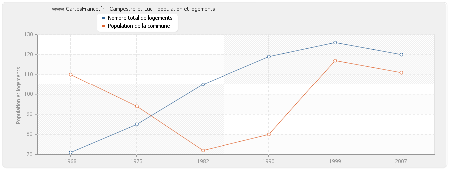 Campestre-et-Luc : population et logements