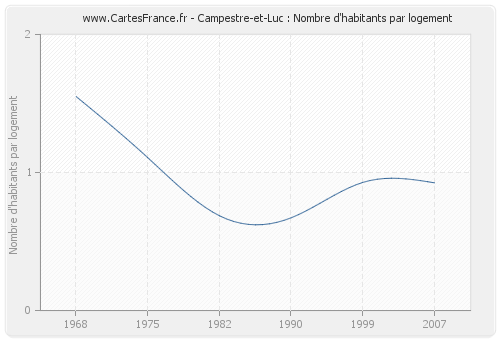 Campestre-et-Luc : Nombre d'habitants par logement