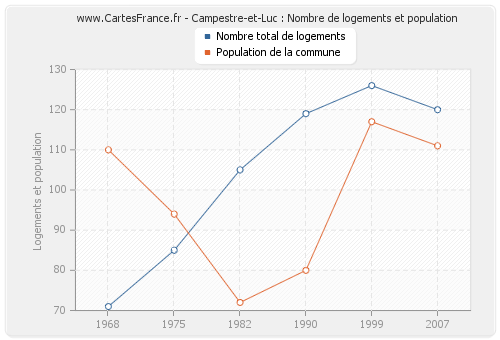 Campestre-et-Luc : Nombre de logements et population