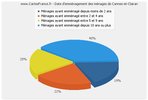 Date d'emménagement des ménages de Cannes-et-Clairan