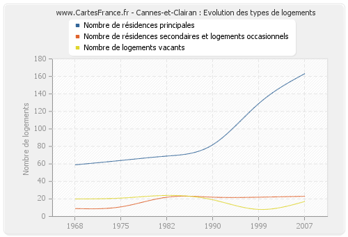 Cannes-et-Clairan : Evolution des types de logements