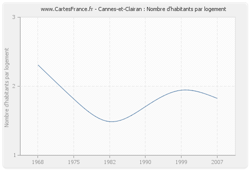 Cannes-et-Clairan : Nombre d'habitants par logement