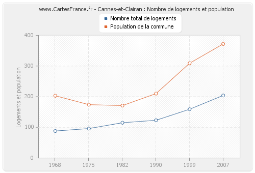 Cannes-et-Clairan : Nombre de logements et population