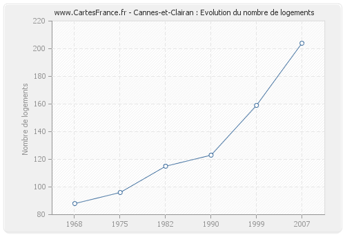 Cannes-et-Clairan : Evolution du nombre de logements