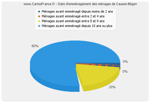 Date d'emménagement des ménages de Causse-Bégon