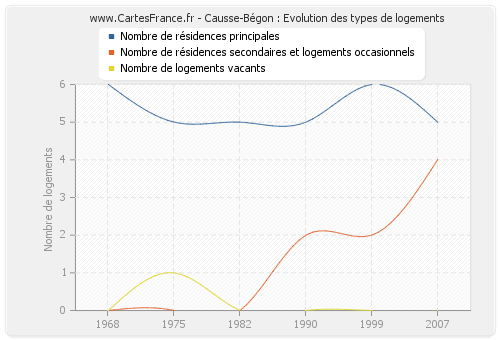 Causse-Bégon : Evolution des types de logements