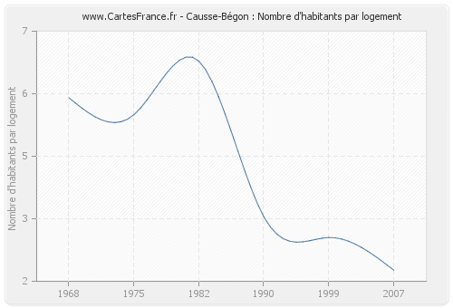 Causse-Bégon : Nombre d'habitants par logement