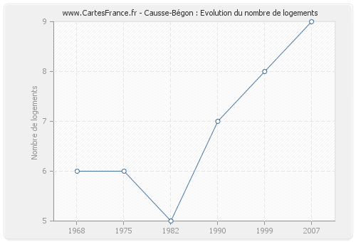 Causse-Bégon : Evolution du nombre de logements