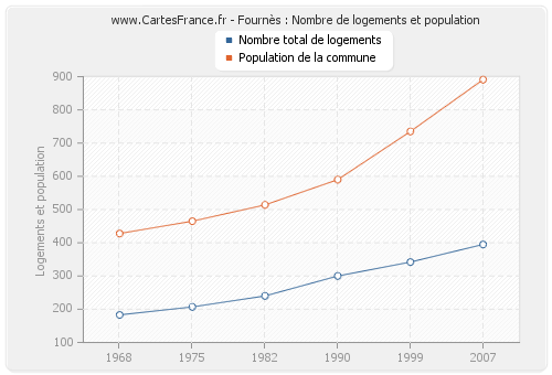 Fournès : Nombre de logements et population