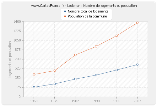 Lédenon : Nombre de logements et population
