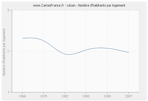 Lézan : Nombre d'habitants par logement