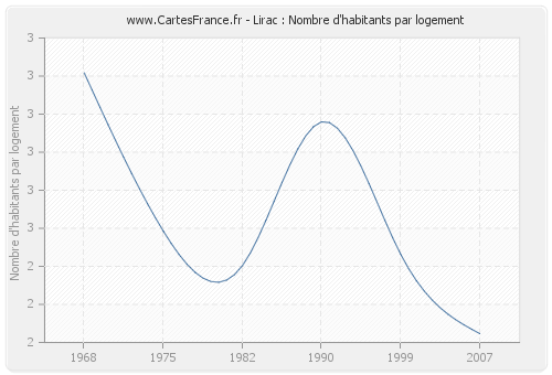 Lirac : Nombre d'habitants par logement