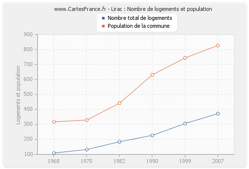 Lirac : Nombre de logements et population