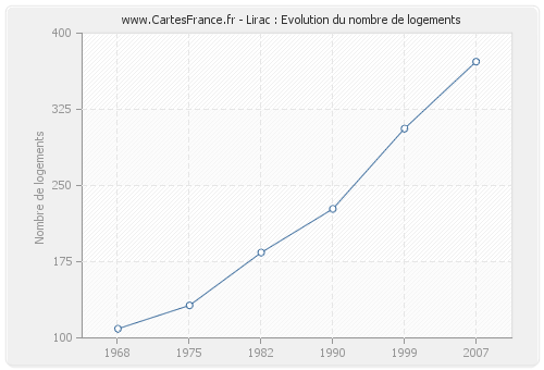 Lirac : Evolution du nombre de logements