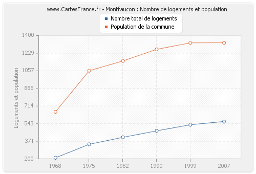 Montfaucon : Nombre de logements et population