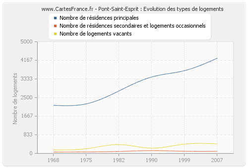 Pont-Saint-Esprit : Evolution des types de logements