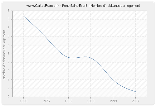 Pont-Saint-Esprit : Nombre d'habitants par logement