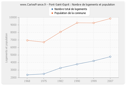 Pont-Saint-Esprit : Nombre de logements et population