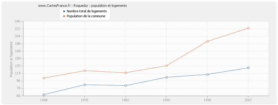 Roquedur : population et logements