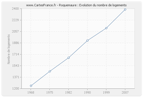 Roquemaure : Evolution du nombre de logements