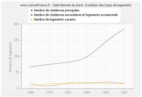 Saint-Bonnet-du-Gard : Evolution des types de logements