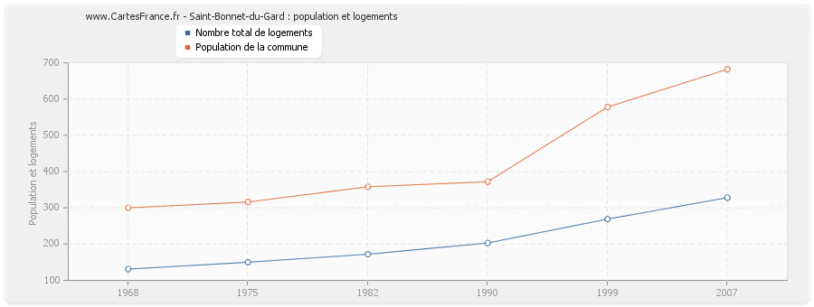 Saint-Bonnet-du-Gard : population et logements