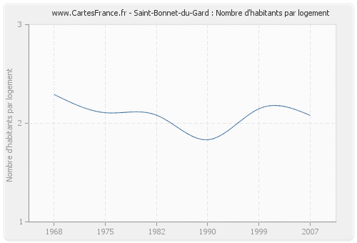 Saint-Bonnet-du-Gard : Nombre d'habitants par logement