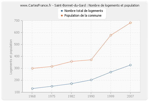 Saint-Bonnet-du-Gard : Nombre de logements et population