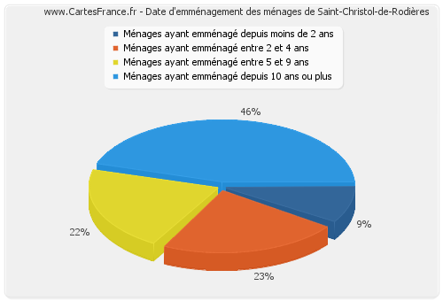 Date d'emménagement des ménages de Saint-Christol-de-Rodières