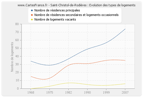 Saint-Christol-de-Rodières : Evolution des types de logements