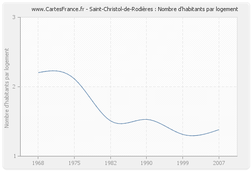 Saint-Christol-de-Rodières : Nombre d'habitants par logement