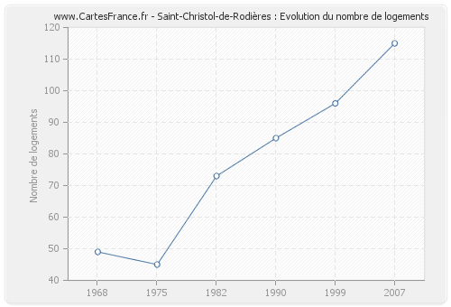 Saint-Christol-de-Rodières : Evolution du nombre de logements
