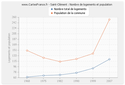 Saint-Clément : Nombre de logements et population