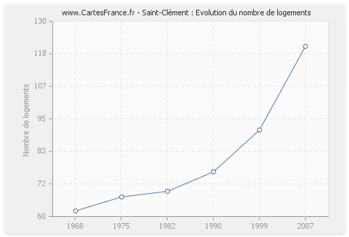 Saint-Clément : Evolution du nombre de logements