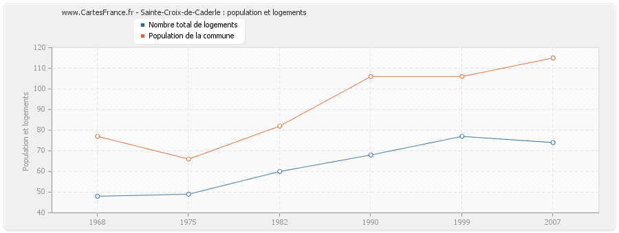 Sainte-Croix-de-Caderle : population et logements
