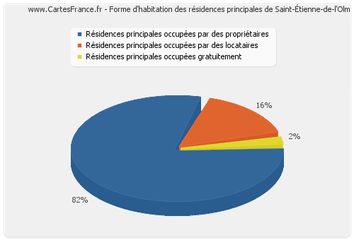 Forme d'habitation des résidences principales de Saint-Étienne-de-l'Olm