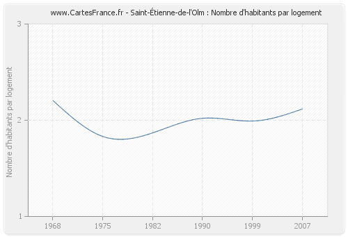 Saint-Étienne-de-l'Olm : Nombre d'habitants par logement
