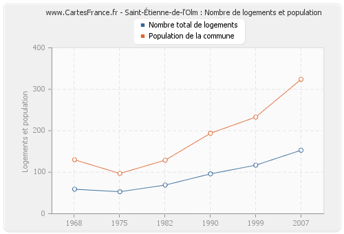 Saint-Étienne-de-l'Olm : Nombre de logements et population