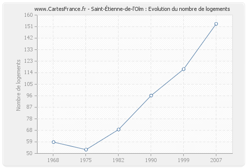 Saint-Étienne-de-l'Olm : Evolution du nombre de logements