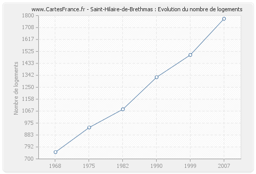 Saint-Hilaire-de-Brethmas : Evolution du nombre de logements