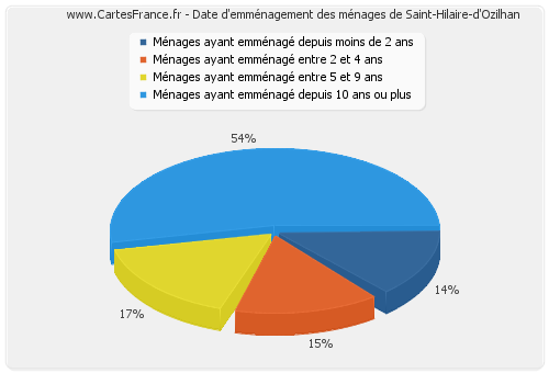 Date d'emménagement des ménages de Saint-Hilaire-d'Ozilhan