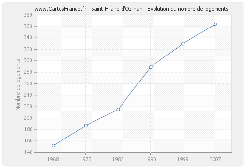 Saint-Hilaire-d'Ozilhan : Evolution du nombre de logements